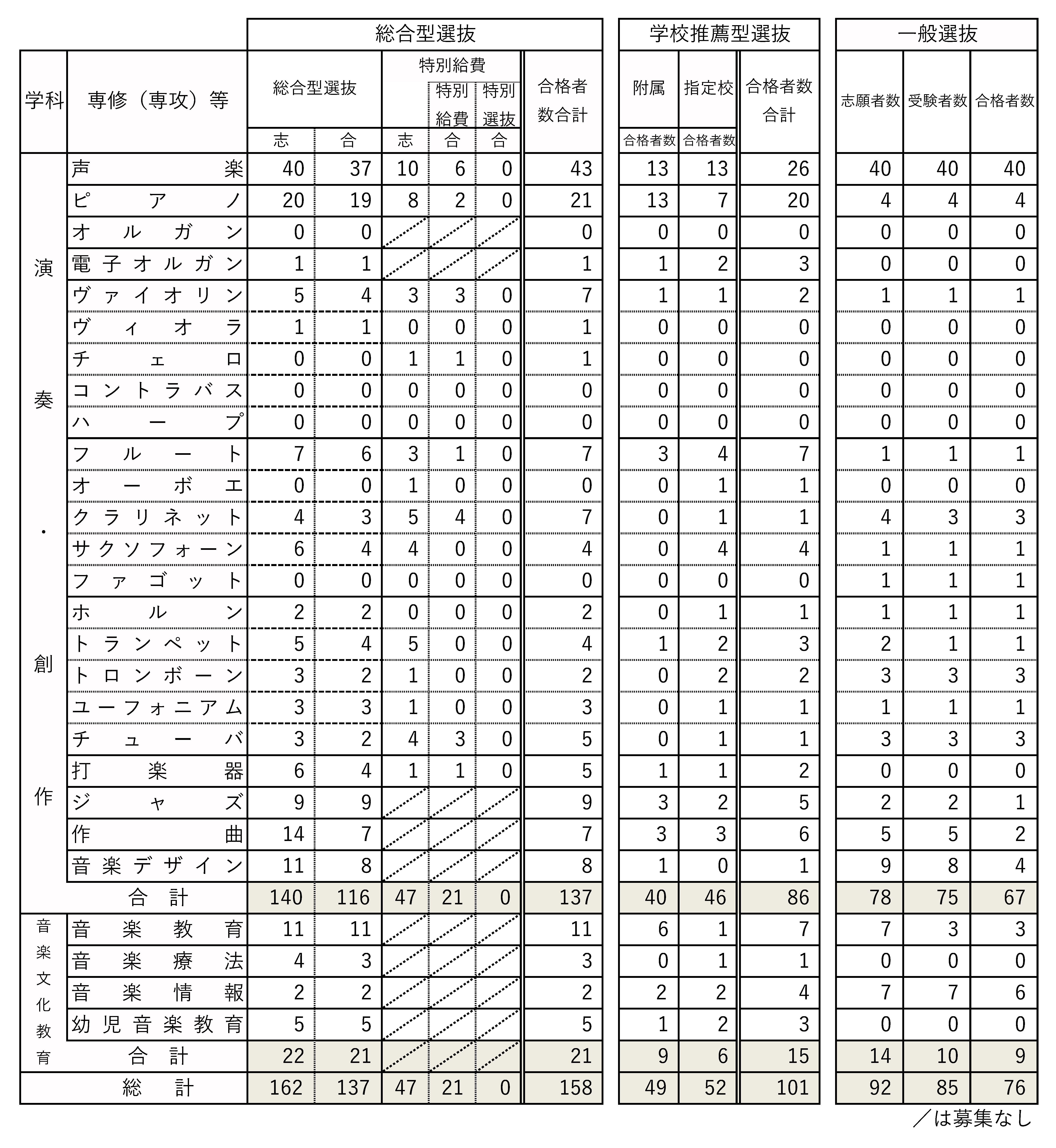 Entrance examination data