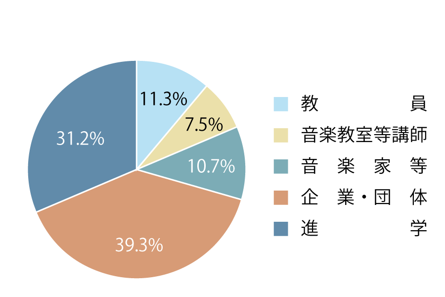 進路決定状況