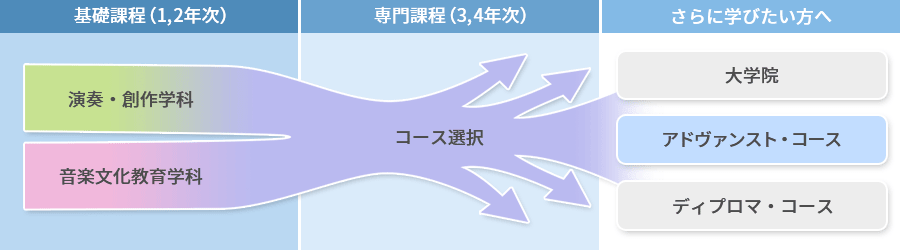 アドヴァンスト・コース